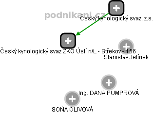 Český kynologický svaz ZKO Ústí n/L - Střekov - 156 - náhled vizuálního zobrazení vztahů obchodního rejstříku