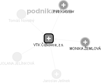 VTK Čížkovice, z.s. - náhled vizuálního zobrazení vztahů obchodního rejstříku
