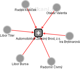 Automotoklub Železný Brod, z.s. - náhled vizuálního zobrazení vztahů obchodního rejstříku