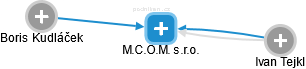 M.C.O.M. s.r.o. - náhled vizuálního zobrazení vztahů obchodního rejstříku