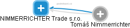 NIMMERRICHTER Trade s.r.o. - náhled vizuálního zobrazení vztahů obchodního rejstříku