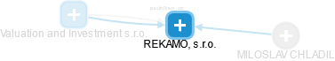 REKAMO, s.r.o. - náhled vizuálního zobrazení vztahů obchodního rejstříku