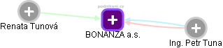 BONANZA a.s. - náhled vizuálního zobrazení vztahů obchodního rejstříku