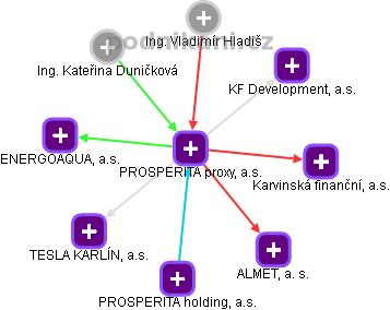 PROSPERITA proxy, a.s. - náhled vizuálního zobrazení vztahů obchodního rejstříku