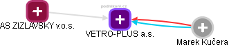 VETRO-PLUS a.s. - náhled vizuálního zobrazení vztahů obchodního rejstříku