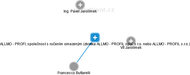 ALLMO - PROFIL, společnost s ručením omezeným (zkratka ALLMO - PROFIL spol. s r.o. nebo ALLMO - PROFIL s.r.o.) - náhled vizuálního zobrazení vztahů obchodního rejstříku