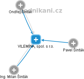 VILEMÍNA, spol. s r.o. - náhled vizuálního zobrazení vztahů obchodního rejstříku