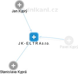 J K - E L T R A s.r.o. - náhled vizuálního zobrazení vztahů obchodního rejstříku