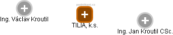 TILIA, k.s. - náhled vizuálního zobrazení vztahů obchodního rejstříku