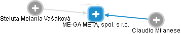 ME-GA METAL, spol. s r.o. - náhled vizuálního zobrazení vztahů obchodního rejstříku