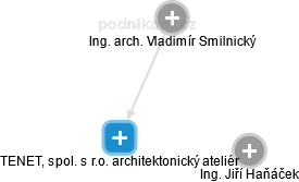TENET, spol. s r.o. architektonický ateliér - náhled vizuálního zobrazení vztahů obchodního rejstříku