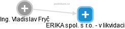 ERIKA spol. s r.o. - v likvidaci - náhled vizuálního zobrazení vztahů obchodního rejstříku