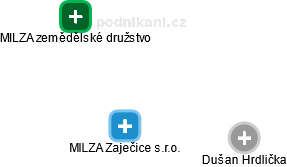 MILZA Zaječice s.r.o. - náhled vizuálního zobrazení vztahů obchodního rejstříku