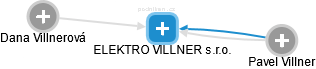ELEKTRO VILLNER s.r.o. - náhled vizuálního zobrazení vztahů obchodního rejstříku