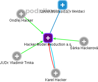 Hacker Model Production a.s. - náhled vizuálního zobrazení vztahů obchodního rejstříku