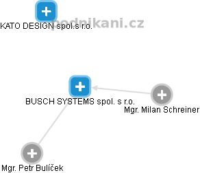 BUSCH SYSTEMS spol. s r.o. - náhled vizuálního zobrazení vztahů obchodního rejstříku
