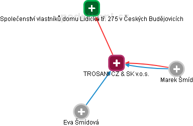 TROSANI CZ & SK v.o.s. - náhled vizuálního zobrazení vztahů obchodního rejstříku