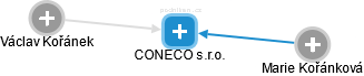 CONECO s.r.o. - náhled vizuálního zobrazení vztahů obchodního rejstříku