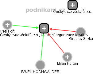 Český svaz včelařů, z.s., základní organizace Kovářov - náhled vizuálního zobrazení vztahů obchodního rejstříku