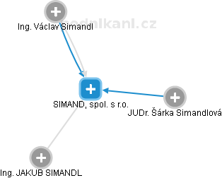 SIMANDL, spol. s r.o. - náhled vizuálního zobrazení vztahů obchodního rejstříku