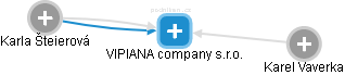 VIPIANA company s.r.o. - náhled vizuálního zobrazení vztahů obchodního rejstříku