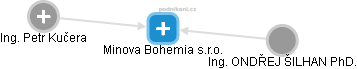 Minova Bohemia s.r.o. - náhled vizuálního zobrazení vztahů obchodního rejstříku