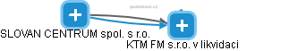 KTM FM s.r.o. v likvidaci - náhled vizuálního zobrazení vztahů obchodního rejstříku
