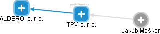 TPV, s. r. o. - náhled vizuálního zobrazení vztahů obchodního rejstříku