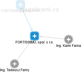 FORTISSIMO, spol. s r.o. - náhled vizuálního zobrazení vztahů obchodního rejstříku