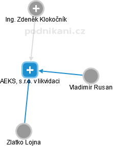 AEKS, s.r.o. v likvidaci - náhled vizuálního zobrazení vztahů obchodního rejstříku