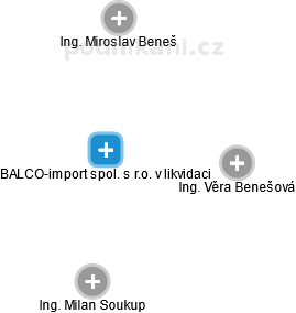 BALCO-import spol. s r.o. v likvidaci - náhled vizuálního zobrazení vztahů obchodního rejstříku