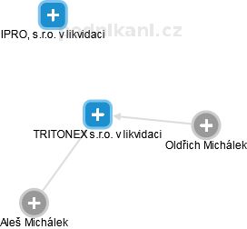 TRITONEX s.r.o. v likvidaci - náhled vizuálního zobrazení vztahů obchodního rejstříku