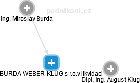 BURDA-WEBER-KLUG s.r.o.v likvidaci - náhled vizuálního zobrazení vztahů obchodního rejstříku