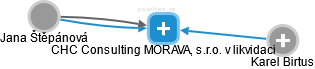 CHC Consulting MORAVA, s.r.o. 