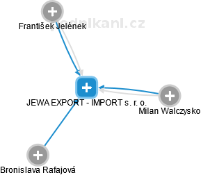 JEWA EXPORT - IMPORT s. r. o. - náhled vizuálního zobrazení vztahů obchodního rejstříku