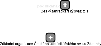 Základní organizace Českého zahrádkářského svazu Zdounky - náhled vizuálního zobrazení vztahů obchodního rejstříku