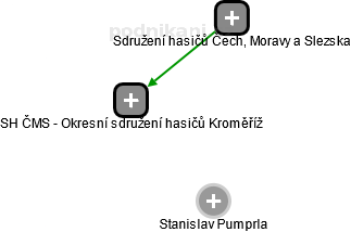 SH ČMS - Okresní sdružení hasičů Kroměříž - náhled vizuálního zobrazení vztahů obchodního rejstříku