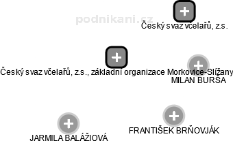 Český svaz včelařů, z.s., základní organizace Morkovice-Slížany - náhled vizuálního zobrazení vztahů obchodního rejstříku