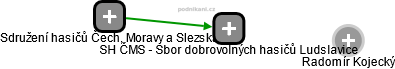 SH ČMS - Sbor dobrovolných hasičů Ludslavice - náhled vizuálního zobrazení vztahů obchodního rejstříku