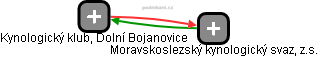 Kynologický klub, Dolní Bojanovice - náhled vizuálního zobrazení vztahů obchodního rejstříku