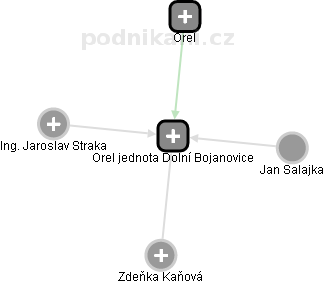 Orel jednota Dolní Bojanovice - náhled vizuálního zobrazení vztahů obchodního rejstříku