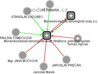 Moravskoslezský kynologický svaz, Strážnice, pobočný spolek - náhled vizuálního zobrazení vztahů obchodního rejstříku