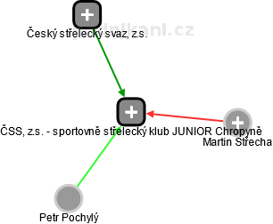 ČSS, z.s. - sportovně střelecký klub JUNIOR Chropyně - náhled vizuálního zobrazení vztahů obchodního rejstříku