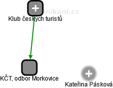 KČT, odbor Morkovice - náhled vizuálního zobrazení vztahů obchodního rejstříku