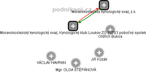 Moravskoslezský kynologický svaz, Kynologický klub Loukov ZO 10703 pobočný spolek - náhled vizuálního zobrazení vztahů obchodního rejstříku