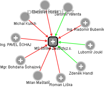 MS Střílky-Zástřizly,z.s. - náhled vizuálního zobrazení vztahů obchodního rejstříku