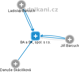 BA a SK, spol. s r.o. - náhled vizuálního zobrazení vztahů obchodního rejstříku