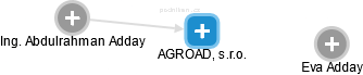 AGROAD, s.r.o. - náhled vizuálního zobrazení vztahů obchodního rejstříku