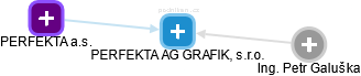 PERFEKTA AG GRAFIK, s.r.o. - náhled vizuálního zobrazení vztahů obchodního rejstříku
