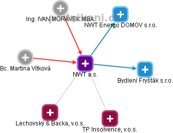 NWT a.s. - náhled vizuálního zobrazení vztahů obchodního rejstříku
